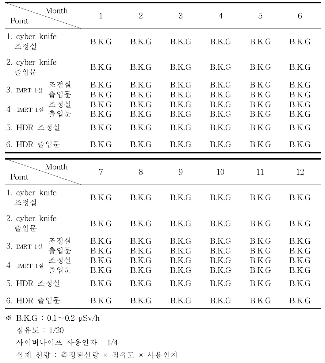 2021년도 방사선 종양학과 공간선량률 분포 (단위 : μSv/h, 월별 최대선량 기록)