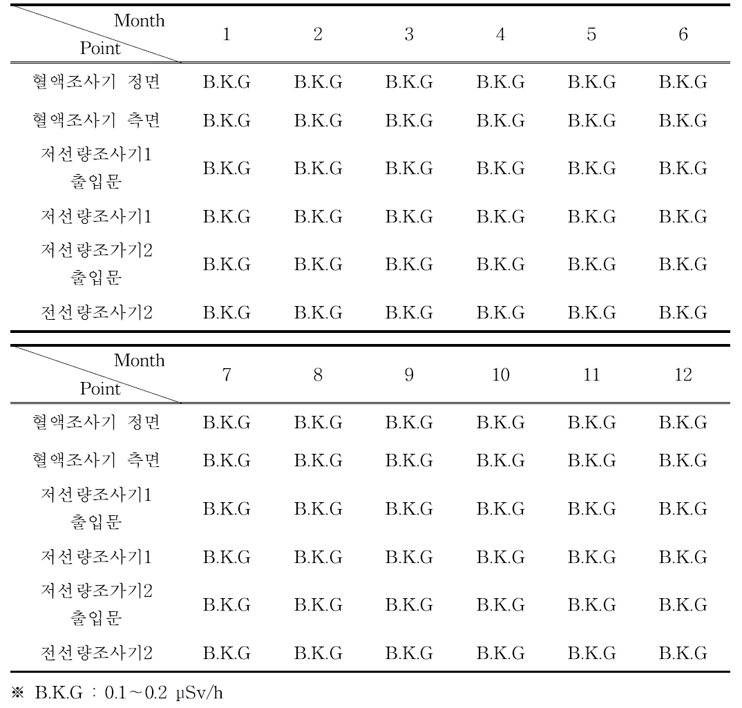 2021년도 저선량조사기 및 혈액조사기 공간선량률 분포 (단위 : μSv/h, 월별 최대선량 기록)