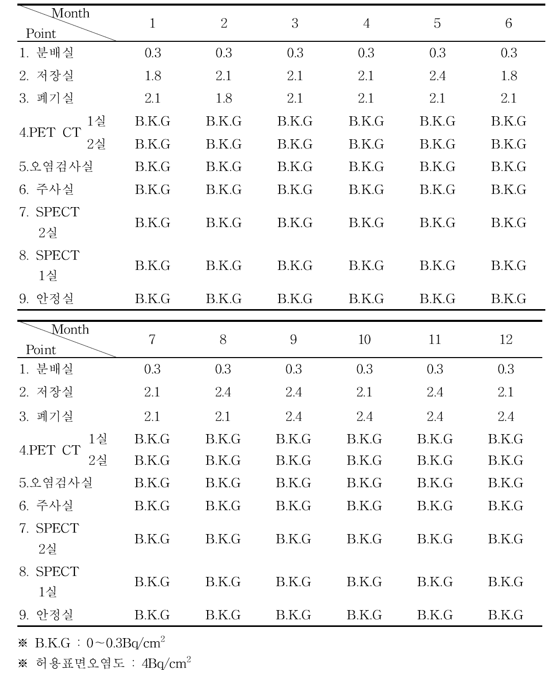 2021년도 핵의학과 표면오염도 (단위 :Bq/cm2, 월별 최대선량 기록)