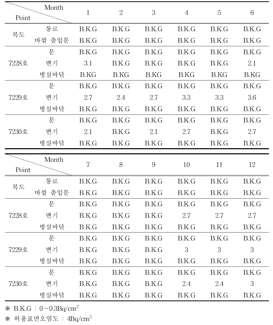 2021년도 치료병실 표면오염도 (단위 :Bq/cm2, 월별 최대선량 기록)