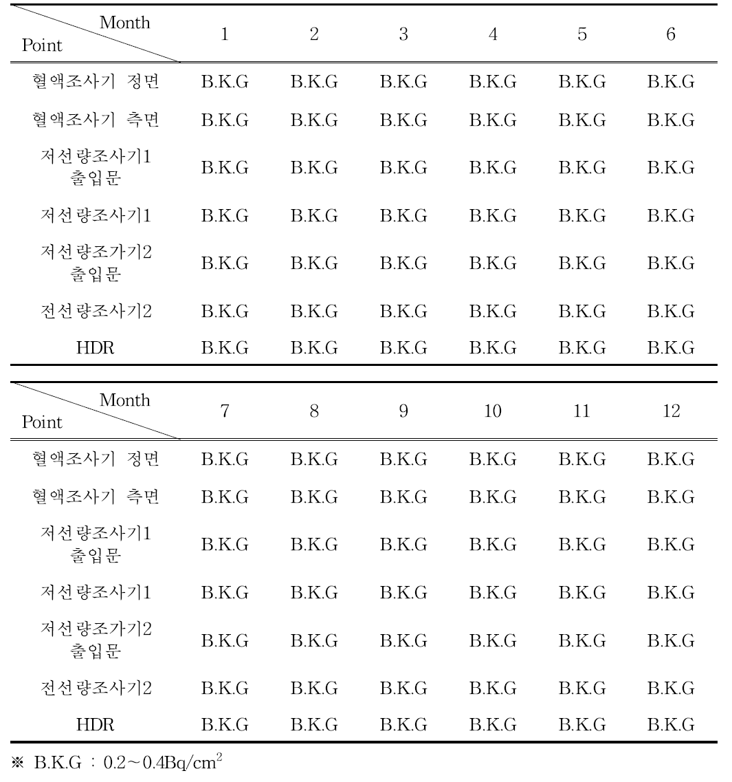 2021년 혈액조사기실, 저선량조사기실, HDR실 표면오염도 (단위 : Bq/cm2)