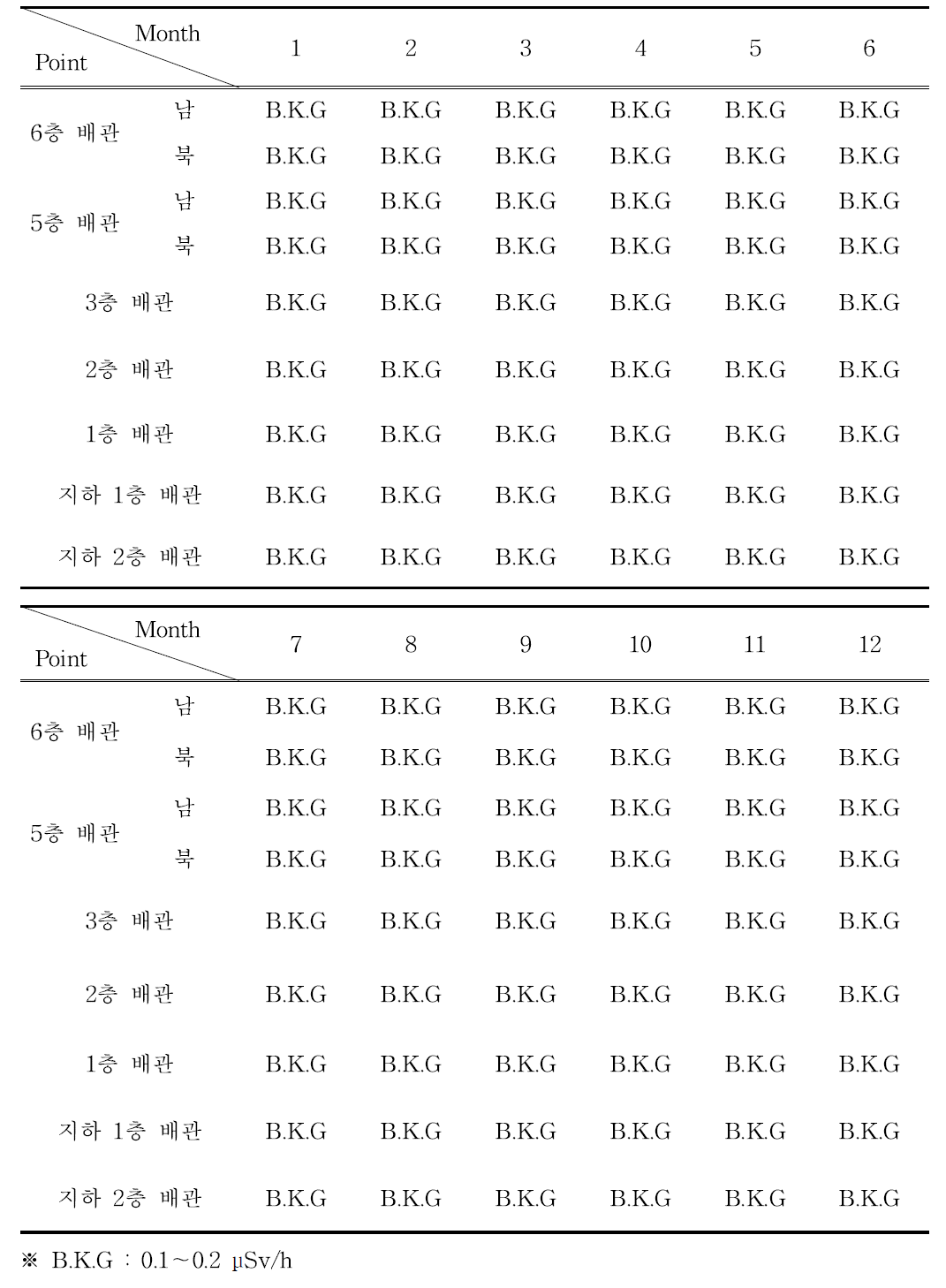 2021년 치료병실 배수배관 방사선량률(μSv/h)