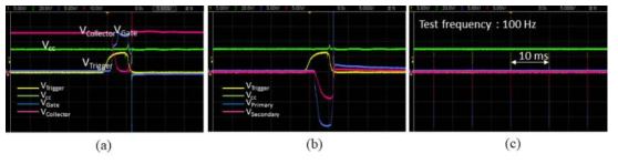 실험에 사용된 기본 조건, (a) 펄스발생기의 트리거 및 게이트 전압파형, (b) 트랜스포머 1차 및 2차 파형, (c) 펄스 반복률