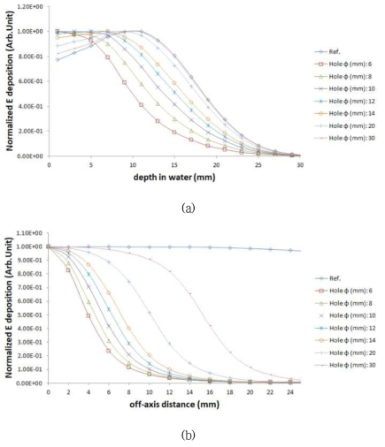 차폐블록의 구멍 사이즈에 따른 (a)깊이선량 및 (b)평면선량 분포 계산