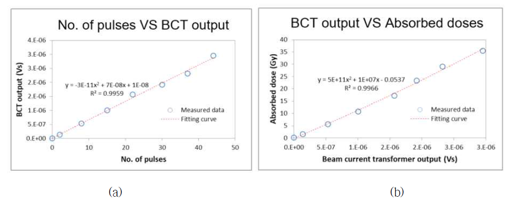 Beam-CT 출력의 선형성 ((a) 펄스 수에 따른 Beam-CT 출력, (b) 흡수선량에 따른 Beam-CT 출력)