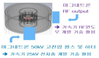 PIC 시뮬레이션 모델 및 제작 기술 개발 방안