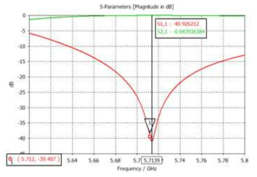 CST EM simulation 결과: S11, S12