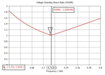 CST EM simulation 결과: VSWR