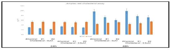 BRD4 유무에 따라 지질대사 능력에 따른 총 cholesterol을 정량하여 지질 대사 능력을 비교함