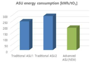 ASU 시스템 구성에 따른 에너지 소모량 차이