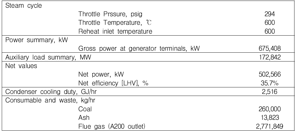 모사결과 - 500 MWe USC 발전소의 성능