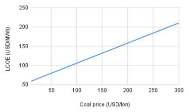 역청탄 가격에 따른 LCOE 민감도 분석, 500 MWe