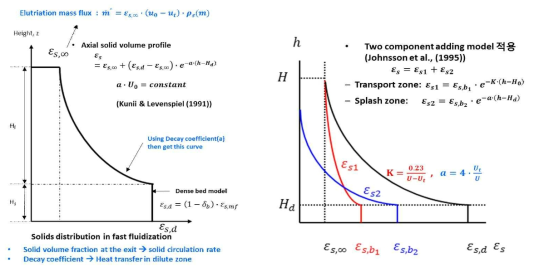 수직방향 고체분율 예측을 위한 모델 개선: 기존 (좌), 개선 (우)