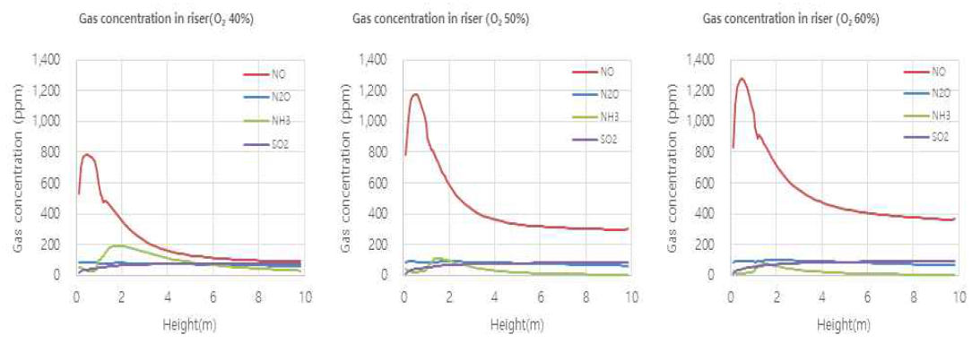 0.1 MWth test-rig 내 가스 생성물 분포 예측 (1D 해석결과)