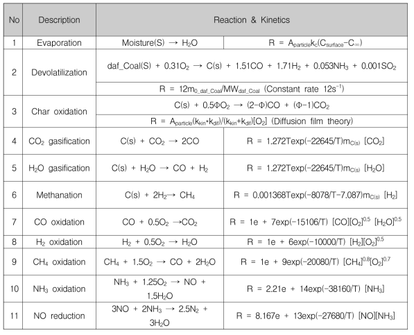 Chemical reactions and corresponding kinetic rates