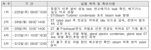 2~3월 Steam Turbine 출구 온도 과열 문제 해소