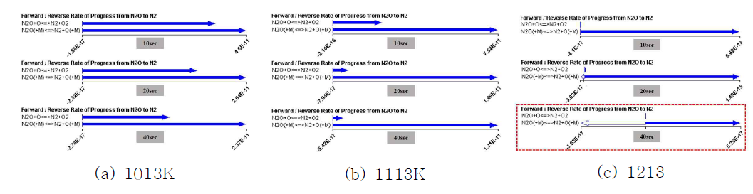 Rate of progress from N2O to N2(M/cm3·s) at 1013K, 1113K, 1213K