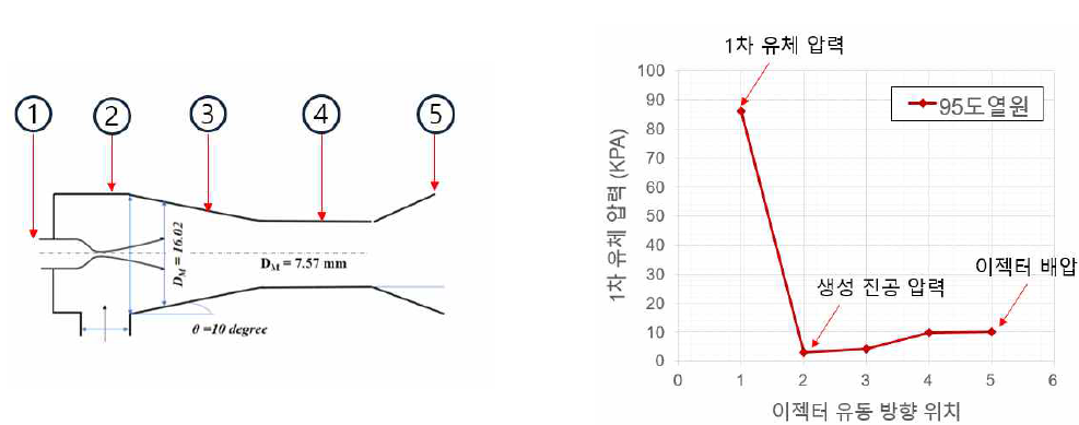 이젝터-멤브레인 저온 구동 형성 압력 (a) 압력 측정 위치, (b) 이젝터 압력 profile