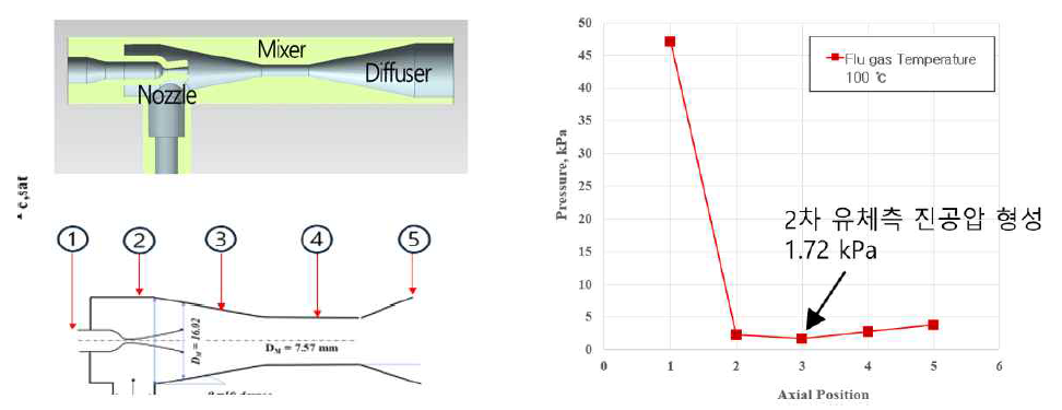이젝터-멤브레인 2차 프로토타입 시험 결과 (a) 압력 측정 위치, (b) 이젝터 압력 profile