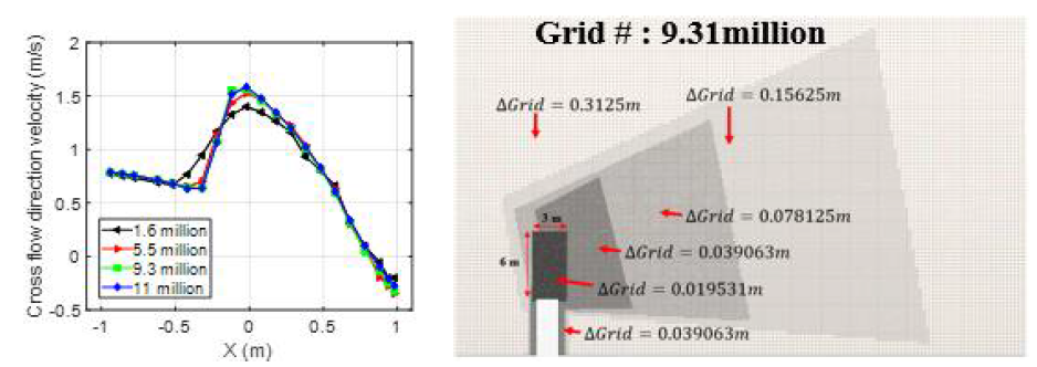 냉각탑 시뮬레이션 grid resolution (왼쪽), 격자 모델 (오른쪽)