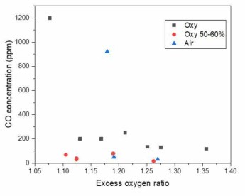 산소 농도 및 과잉산소비에 따른 CO 배출 농도