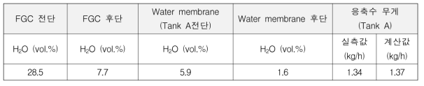 FGC, water membrane 전후단 H2O 농도 변화