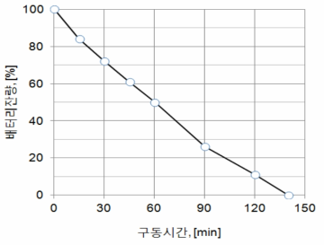 배터리 구동시간 실험