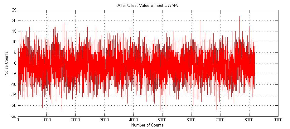 중간 Offset 값 적용 후 잡음 특성