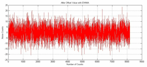 EWMA offset을 적용후 잡음 특성