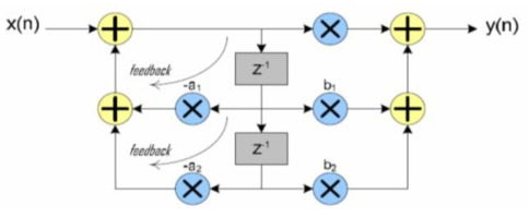IIR 필터의 구조