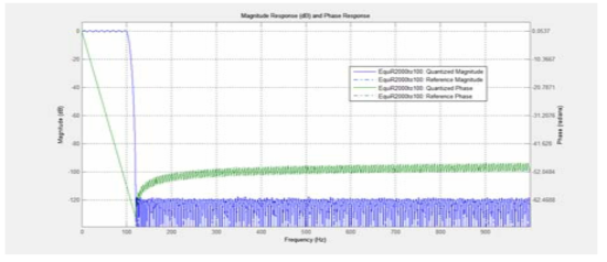 Equiripple 방식 필터 응답 특성