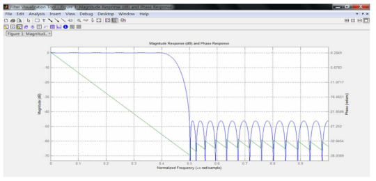 FIR1 설계 필터 특성