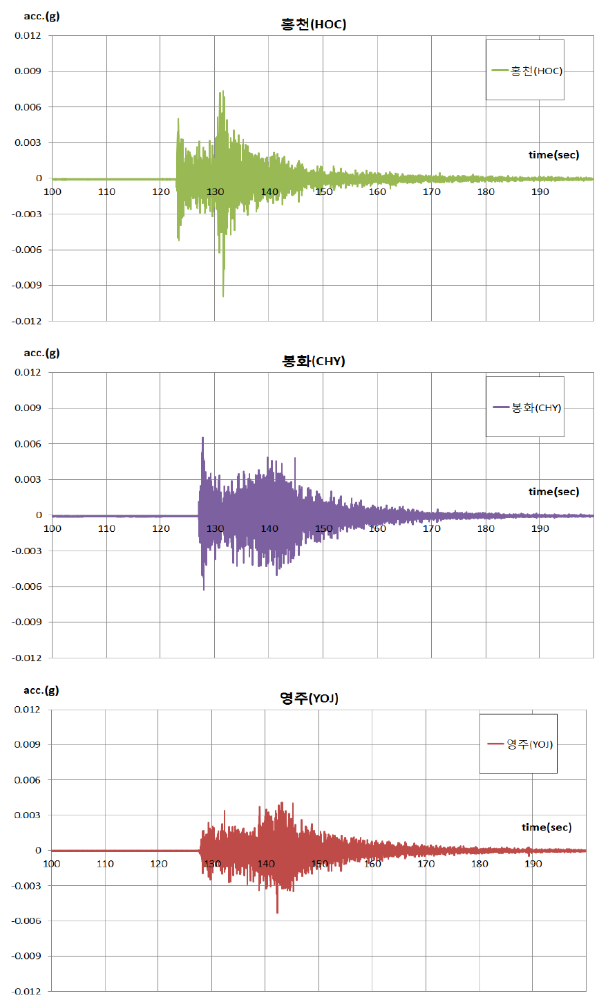 강원도 평창 지진 U-D 방향 가속도 파형