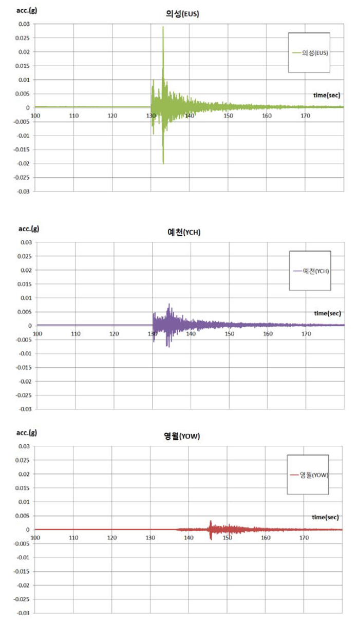 경북 안동 지진 U-D 방향 가속도 파형