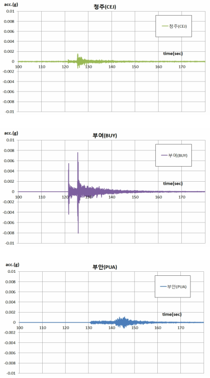 충남 공주 지진 U-D 방향 가속도 파형