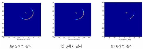 관측소가 늘어남에 따른 진앙추정위치 확률밀도