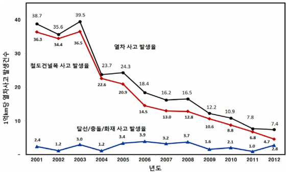 열차운행 1억km당 열차사고 발생건수의 지속적인 감소