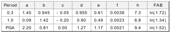 Toro et al.(1997) 지진감쇠식 계수