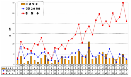 연도별 지진발생 추이 및 현황 (1978-2010)