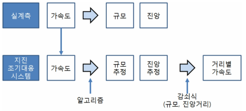 결과 비교 분석 흐름도