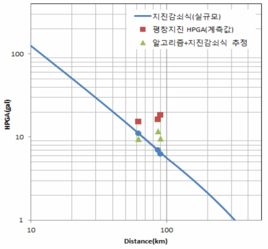 평창 지진 관측소 거리별 가속도 추정