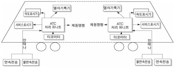 ATC 차상시스템 구성도