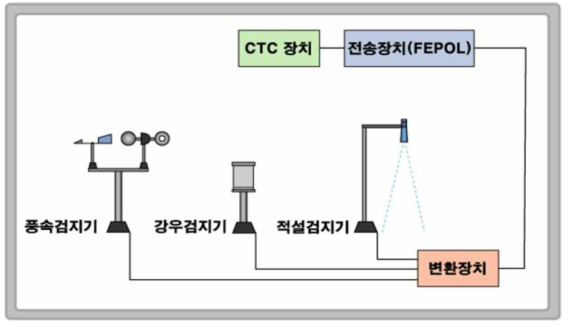 기상 검지 시스템