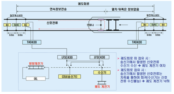 ATC 연속정보 흐름 구성도