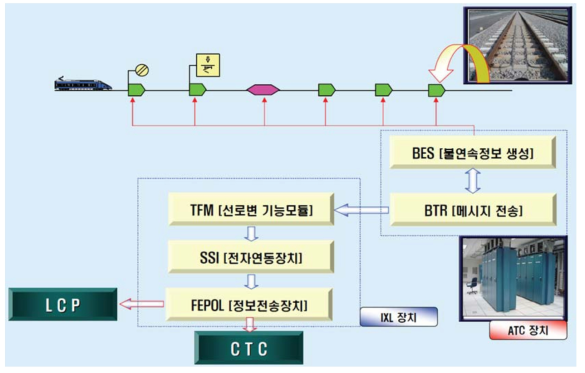 ATC 불연속정보 흐름 구성도