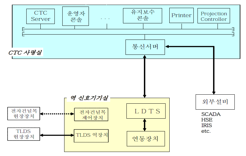 신호장치 간 인터페이스 현황