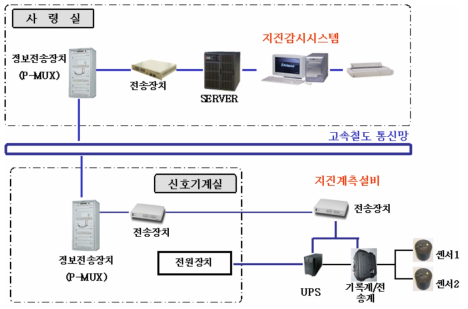 지진감시시스템 구성도