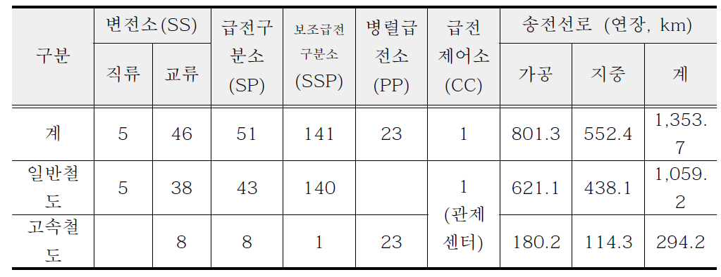 송변전설비