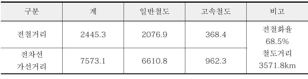 전철설비