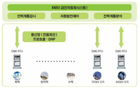 급전소 RTU(Remote Terminal Unit)